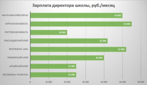 Зарплата директора школы в россии