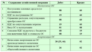 Списание уставного капитала при ликвидации проводки