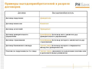 Кто является выгодоприобретателем по агентскому договору
