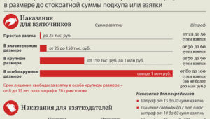 С какой суммы начинается мелкое взяточничество