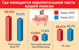 Как узнать куда идут пенсионные отчисления