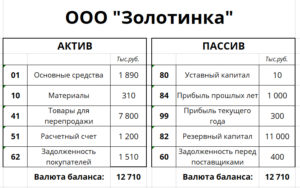 Задолженность перед бюджетом актив или пассив