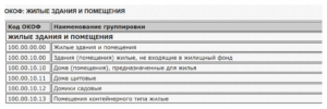 Стеклянные перегородки код окоф 2020