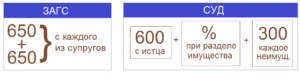 Сколько стоит развестись в 2020 году госпошлина если развод