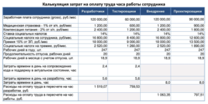 Как рассчитать стоимость 1 часа работы сотрудника