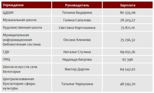 Зарплата директора школы в россии