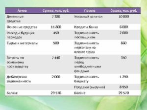 Задолженность перед бюджетом актив или пассив
