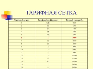 Тарифная сетка в мвд с 1 января 2020 г