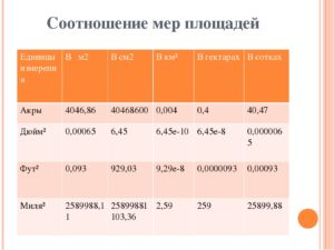 1000 акров земли сколько гиктаров