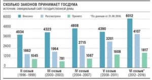 Сколько действующих федеральных законов в рф