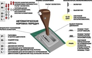 Что означают буквы на автоматической коробке передач