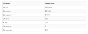 Сколько получают работники макдональдса в москве