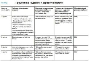 Надбавка к зарплате в дальневосточном округе