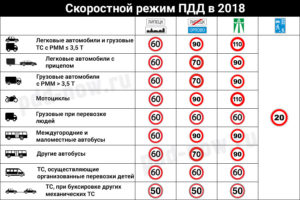 Какая максимальная разрешенная скорость грузового транспорта по мкад