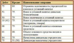 Списание уставного капитала при ликвидации проводки