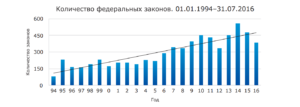 Сколько действующих федеральных законов в рф
