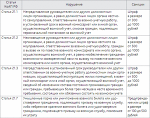 Ответственность работодателя за неведение воинского учета