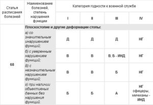 Плоскостопие 2 группа здоровья ввк