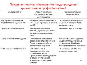 План мероприятий по предупреждению несчастных случаев на производстве