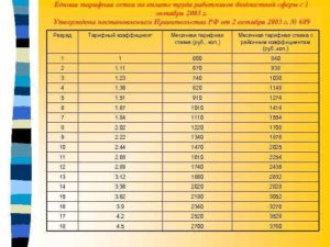 Тарифная сетка в мвд с 1 января 2020 г