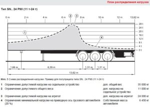 Как рассчитать нагрузку на оси полуприцепа трала калькулятор
