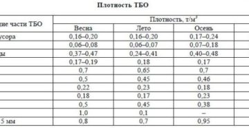Норматив перевода 1 м3 мусора в тонны в кемеровской области Норматив перевода 1 м3 мусора в тонны в кемеровской области