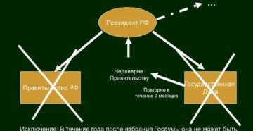 Как выразить недоверие правительству рф Как выразить недоверие правительству рф