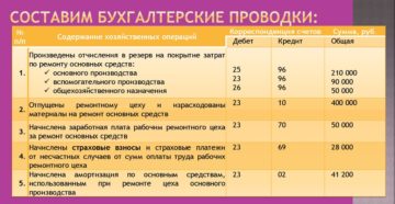 Составление бухгалтерских проводок онлайн бесплатно