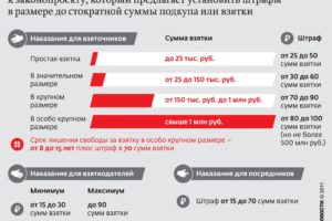 С какой суммы начинается мелкое взяточничество