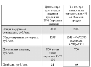 Как посчитать процент зарплаты от выручки