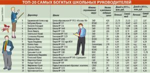 Зарплата директора школы в россии