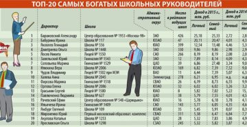 Зарплата директора школы в россии