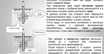 Как оформляется отказ сваи при забивке