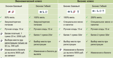 Что означает багаж 1 км в авиабилете s7