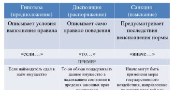 Примеры гипотезы диспозиции санкции в статьях конституции