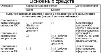Проводки при списании ос не полностью самортизированных