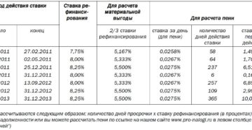 Калькулятор неустойки из двукратной ставки рефинансирования