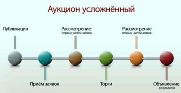 Редукцион и аукцион отличие