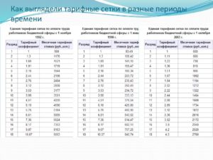 Тарифная сетка в мвд с 1 января 2020 г