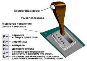 Что означают буквы на автоматической коробке передач