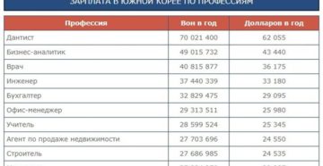 Средняя зарплата в южной корее в рублях