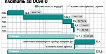 Как считается износ авто а 2020 г по осаго