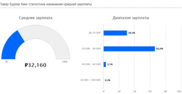 Зп в бургер кинг москва