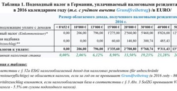 Какие налоги платит гражданин германии в год