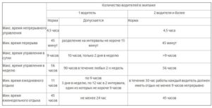 С каким давлением можно работать водителем