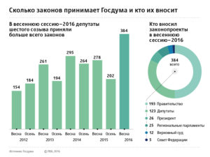 Сколько действующих федеральных законов в рф