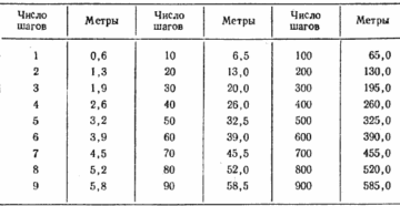 Сколько шагов в3 километрах