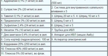 Аптечка при анафилактическом шоке 2020 состав по санпин