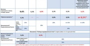 Ипотека для зарплатных клиентов втб