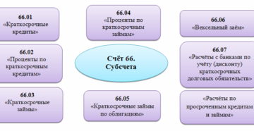 Счета 66 и 67 в бухгалтерском учете